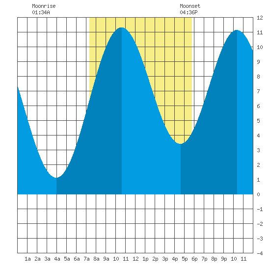 Kassa Inlet tide chart for Thursday, October 16, 2025