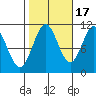 Kassa Inlet tide chart for Friday, October 17, 2025