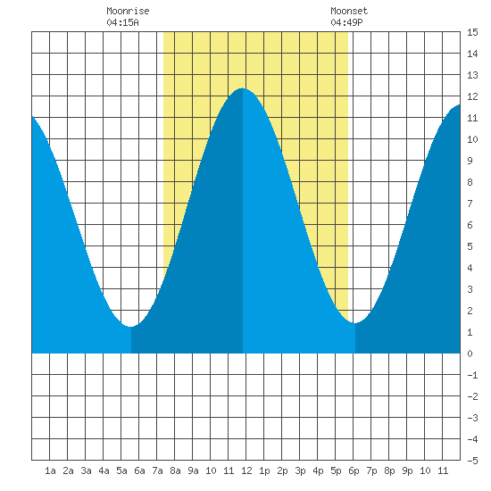 Kassa Inlet tide chart for Saturday, October 18, 2025