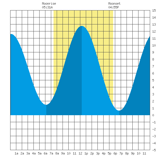 Kassa Inlet tide chart for Sunday, October 19, 2025