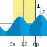 Kassa Inlet tide chart for Wednesday, October 1, 2025