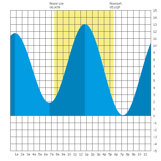Kassa Inlet tide chart for Monday, October 20, 2025