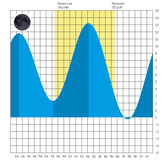 Kassa Inlet tide chart for Tuesday, October 21, 2025