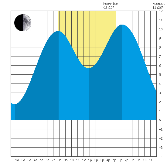 Kassa Inlet tide chart for Wednesday, October 29, 2025
