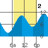 Kassa Inlet tide chart for Thursday, October 2, 2025