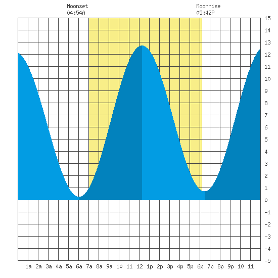 Kassa Inlet tide chart for Sunday, October 5, 2025