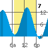 Kassa Inlet tide chart for Tuesday, October 7, 2025
