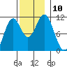 Kassa Inlet tide chart for Monday, November 10, 2025