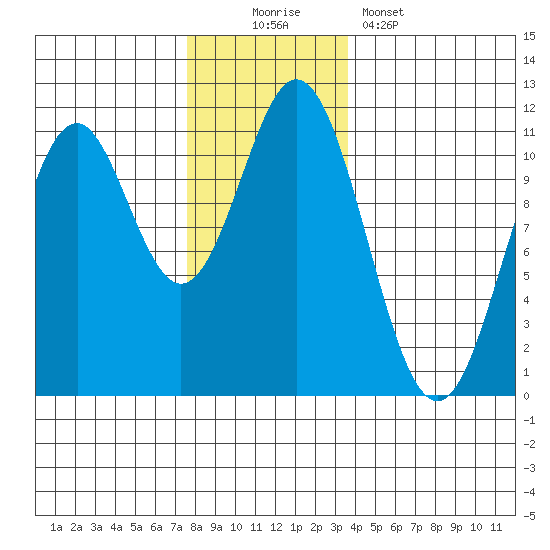 Kassa Inlet tide chart for Saturday, November 22, 2025