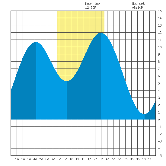 Kassa Inlet tide chart for Tuesday, November 25, 2025