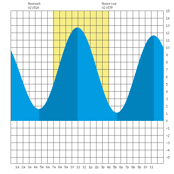 Kassa Inlet tide chart for Sunday, November 2, 2025