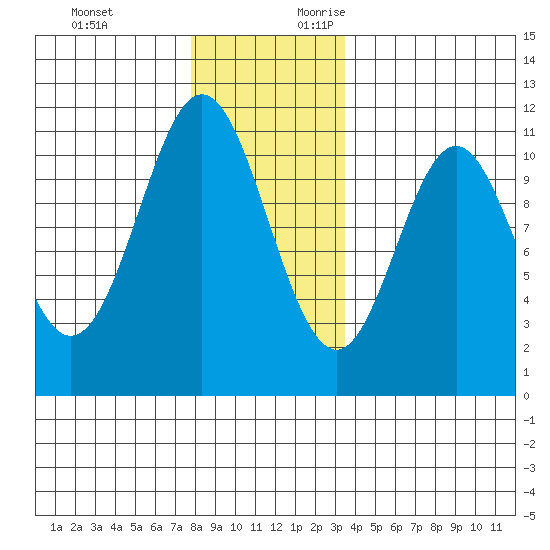 Kassa Inlet tide chart for Sunday, November 30, 2025