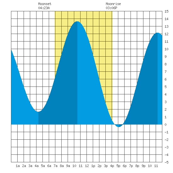 Kassa Inlet tide chart for Monday, November 3, 2025