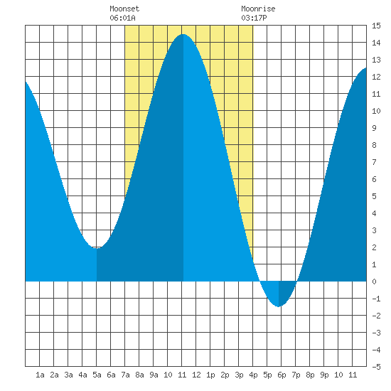 Kassa Inlet tide chart for Tuesday, November 4, 2025