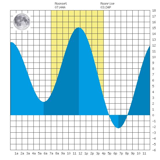 Kassa Inlet tide chart for Wednesday, November 5, 2025