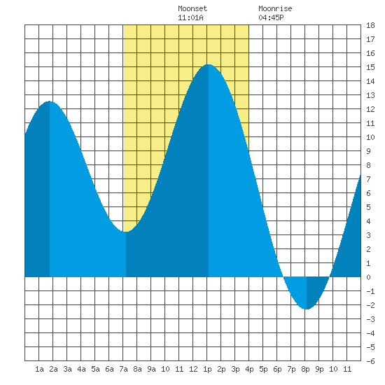 Kassa Inlet tide chart for Friday, November 7, 2025