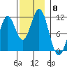 Kassa Inlet tide chart for Saturday, November 8, 2025