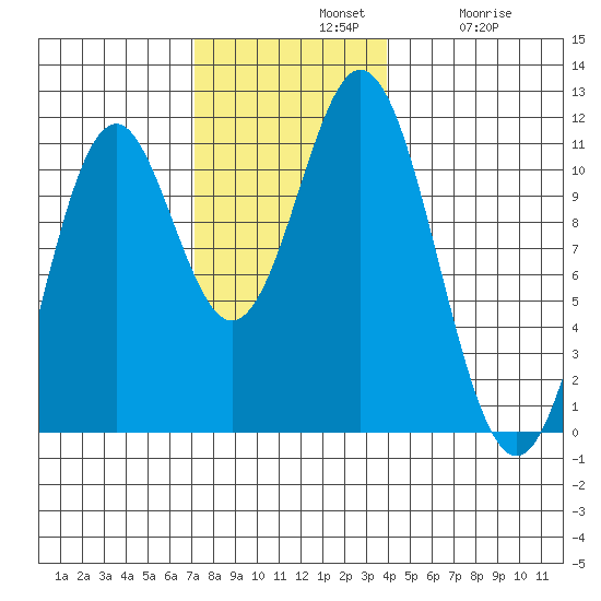 Kassa Inlet tide chart for Sunday, November 9, 2025