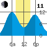 Kassa Inlet tide chart for Thursday, December 11, 2025