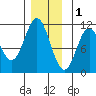 Kassa Inlet tide chart for Monday, December 1, 2025