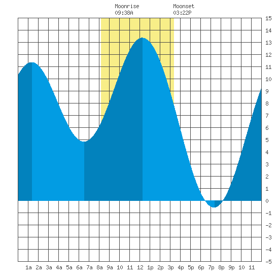 Kassa Inlet tide chart for Saturday, December 20, 2025