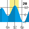 Kassa Inlet tide chart for Saturday, December 20, 2025