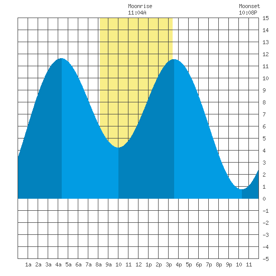 Kassa Inlet tide chart for Thursday, December 25, 2025