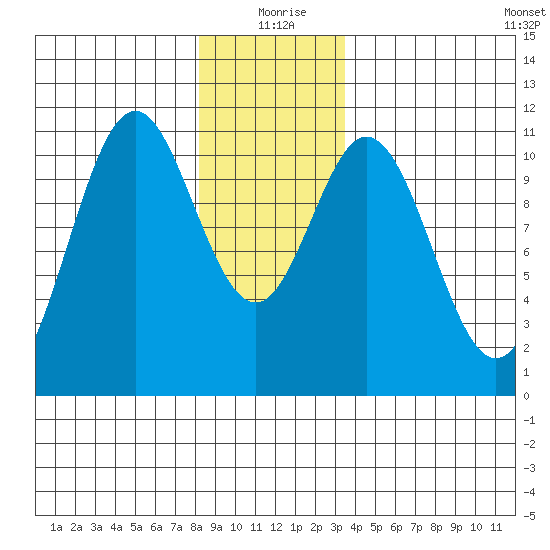 Kassa Inlet tide chart for Friday, December 26, 2025