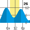 Kassa Inlet tide chart for Friday, December 26, 2025