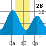 Kassa Inlet tide chart for Sunday, December 28, 2025