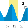 Kassa Inlet tide chart for Tuesday, December 2, 2025