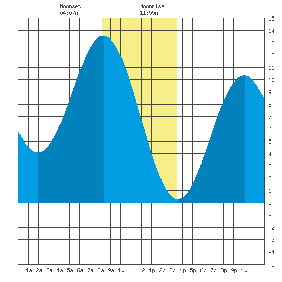 Kassa Inlet tide chart for Tuesday, December 30, 2025