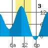 Kassa Inlet tide chart for Wednesday, December 3, 2025