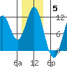 Kassa Inlet tide chart for Friday, December 5, 2025