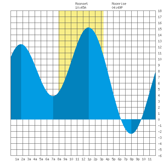 Kassa Inlet tide chart for Saturday, December 6, 2025