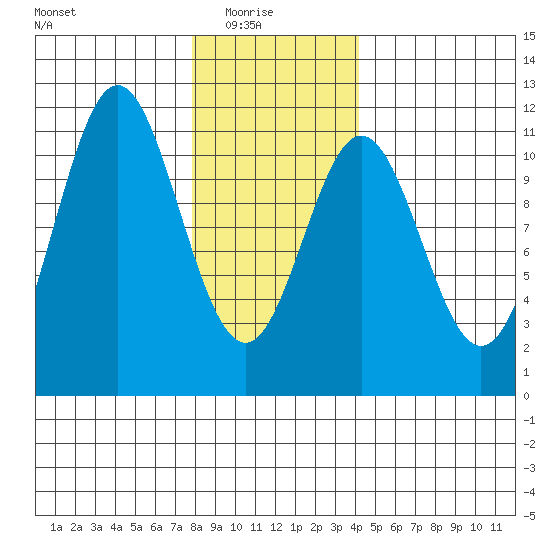 Kassa Inlet tide chart for Saturday, January 24, 2026