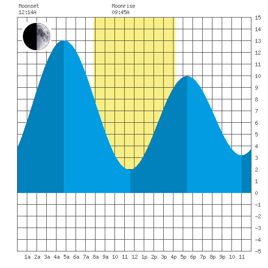 Kassa Inlet tide chart for Sunday, January 25, 2026
