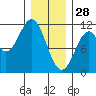 Kassa Inlet tide chart for Wednesday, January 28, 2026