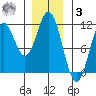Kassa Inlet tide chart for Saturday, January 3, 2026