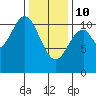 Kassa Inlet tide chart for Tuesday, February 10, 2026