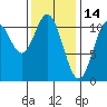 Kassa Inlet tide chart for Saturday, February 14, 2026
