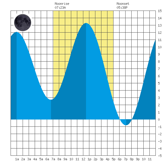 Kassa Inlet tide chart for Tuesday, February 17, 2026