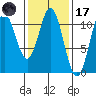Kassa Inlet tide chart for Tuesday, February 17, 2026