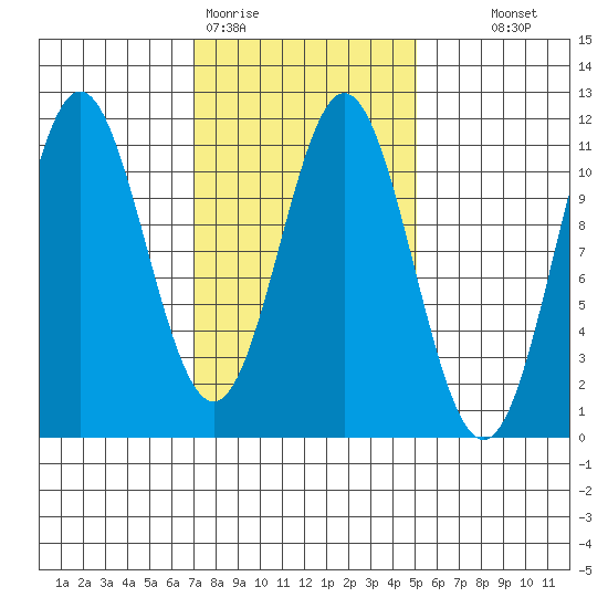 Kassa Inlet tide chart for Thursday, February 19, 2026