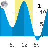Kassa Inlet tide chart for Sunday, February 1, 2026