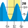 Kassa Inlet tide chart for Friday, February 20, 2026