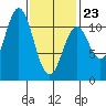Kassa Inlet tide chart for Monday, February 23, 2026