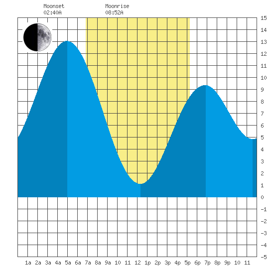Kassa Inlet tide chart for Tuesday, February 24, 2026