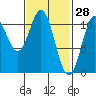 Kassa Inlet tide chart for Saturday, February 28, 2026