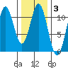 Kassa Inlet tide chart for Tuesday, February 3, 2026